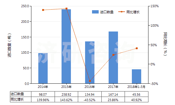 2014-2018年3月中國(guó)其他尼龍或其他聚酰胺制高強(qiáng)力紗(非供零售用)(HS54021990)進(jìn)口量及增速統(tǒng)計(jì)